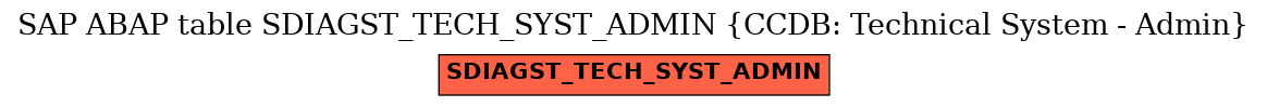 E-R Diagram for table SDIAGST_TECH_SYST_ADMIN (CCDB: Technical System - Admin)