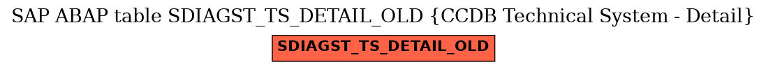E-R Diagram for table SDIAGST_TS_DETAIL_OLD (CCDB Technical System - Detail)