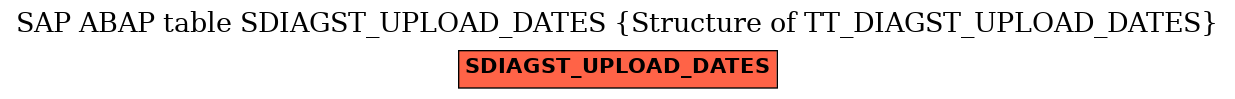 E-R Diagram for table SDIAGST_UPLOAD_DATES (Structure of TT_DIAGST_UPLOAD_DATES)