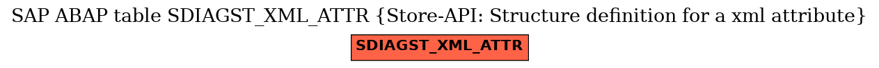 E-R Diagram for table SDIAGST_XML_ATTR (Store-API: Structure definition for a xml attribute)