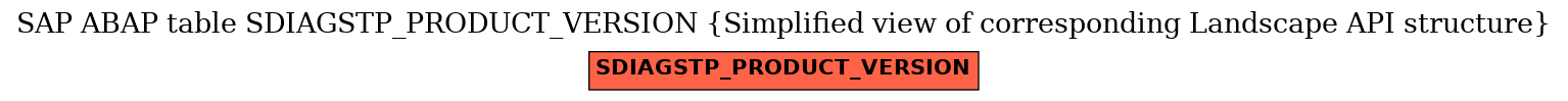 E-R Diagram for table SDIAGSTP_PRODUCT_VERSION (Simplified view of corresponding Landscape API structure)