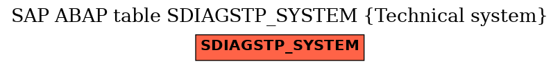 E-R Diagram for table SDIAGSTP_SYSTEM (Technical system)