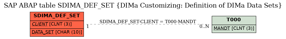 E-R Diagram for table SDIMA_DEF_SET (DIMa Customizing: Definition of DIMa Data Sets)