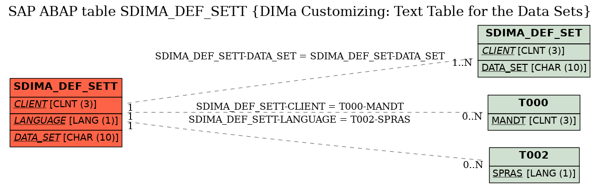 E-R Diagram for table SDIMA_DEF_SETT (DIMa Customizing: Text Table for the Data Sets)
