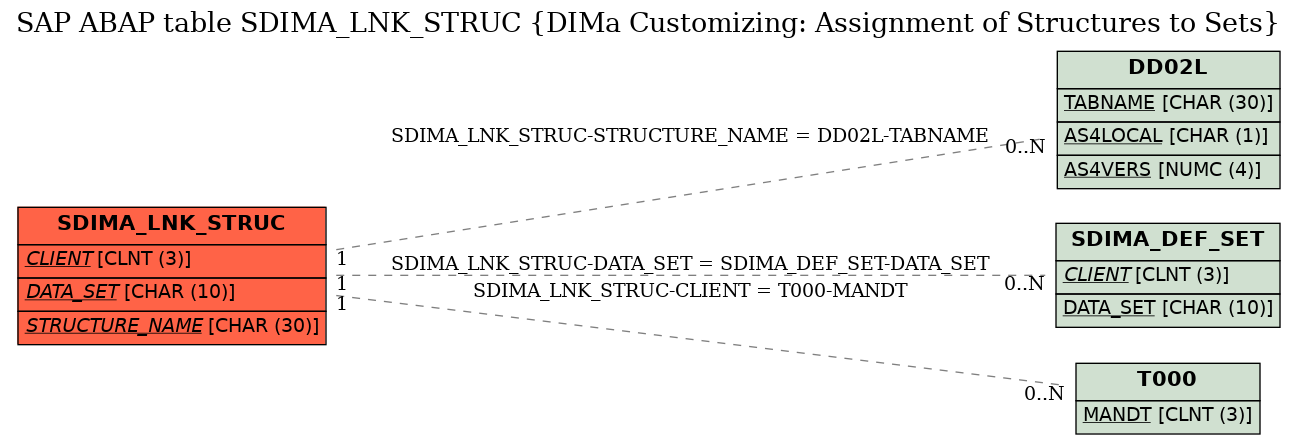 E-R Diagram for table SDIMA_LNK_STRUC (DIMa Customizing: Assignment of Structures to Sets)