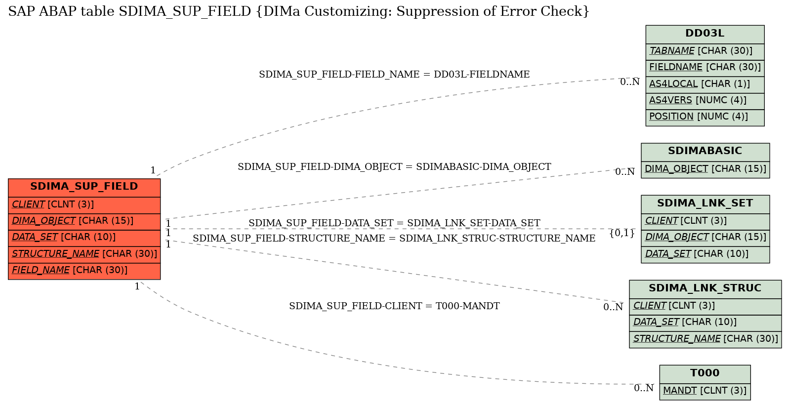 E-R Diagram for table SDIMA_SUP_FIELD (DIMa Customizing: Suppression of Error Check)