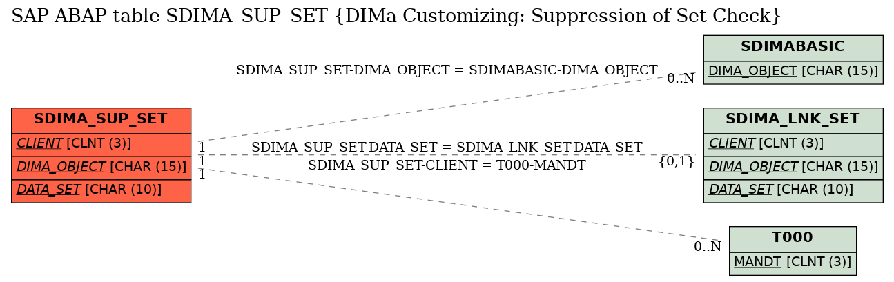 E-R Diagram for table SDIMA_SUP_SET (DIMa Customizing: Suppression of Set Check)