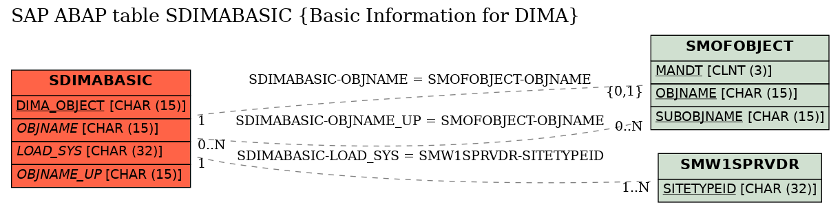 E-R Diagram for table SDIMABASIC (Basic Information for DIMA)