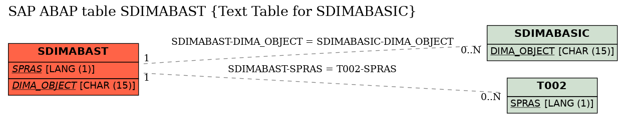 E-R Diagram for table SDIMABAST (Text Table for SDIMABASIC)