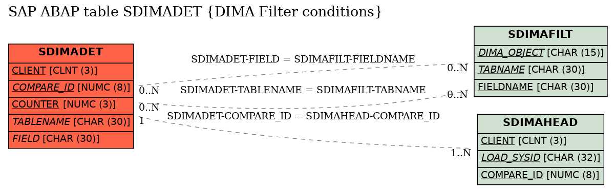 E-R Diagram for table SDIMADET (DIMA Filter conditions)