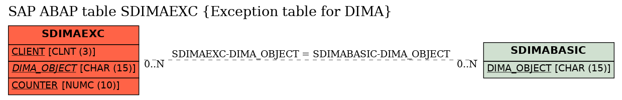 E-R Diagram for table SDIMAEXC (Exception table for DIMA)