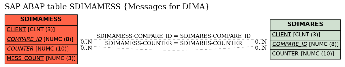 E-R Diagram for table SDIMAMESS (Messages for DIMA)