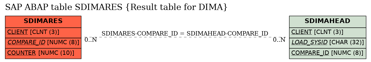 E-R Diagram for table SDIMARES (Result table for DIMA)