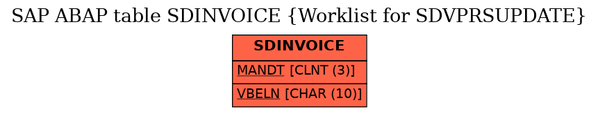 E-R Diagram for table SDINVOICE (Worklist for SDVPRSUPDATE)