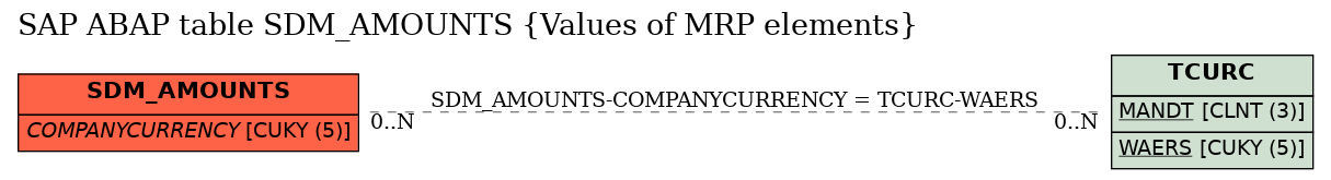 E-R Diagram for table SDM_AMOUNTS (Values of MRP elements)