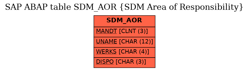 E-R Diagram for table SDM_AOR (SDM Area of Responsibility)