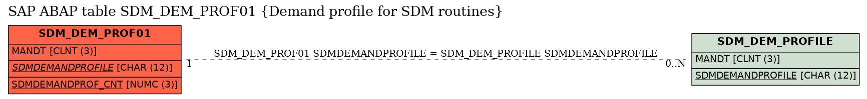 E-R Diagram for table SDM_DEM_PROF01 (Demand profile for SDM routines)