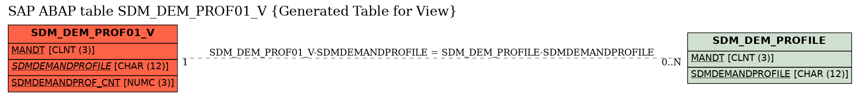 E-R Diagram for table SDM_DEM_PROF01_V (Generated Table for View)