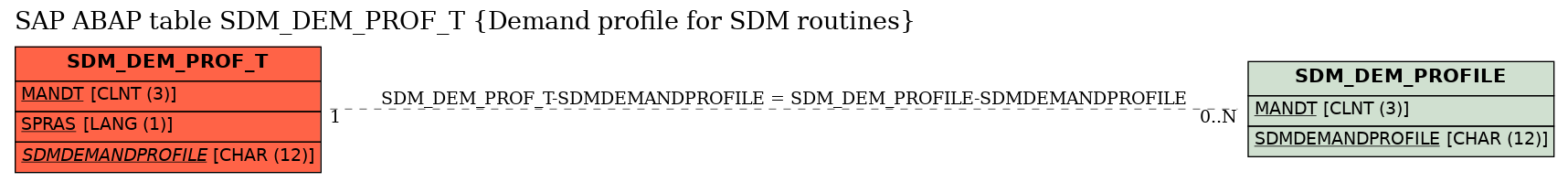 E-R Diagram for table SDM_DEM_PROF_T (Demand profile for SDM routines)