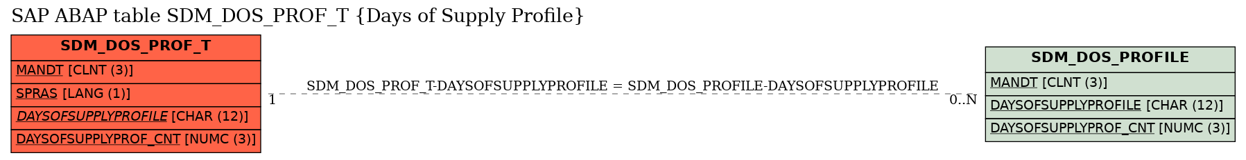 E-R Diagram for table SDM_DOS_PROF_T (Days of Supply Profile)