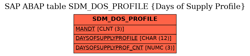 E-R Diagram for table SDM_DOS_PROFILE (Days of Supply Profile)