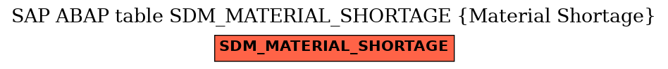 E-R Diagram for table SDM_MATERIAL_SHORTAGE (Material Shortage)