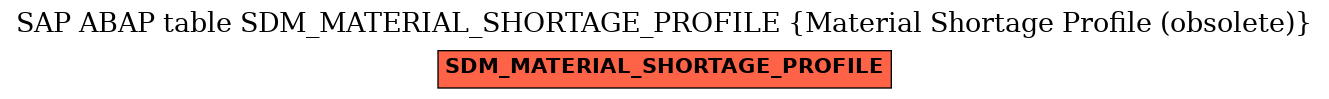 E-R Diagram for table SDM_MATERIAL_SHORTAGE_PROFILE (Material Shortage Profile (obsolete))