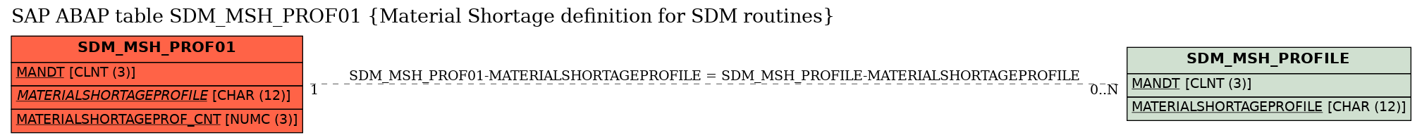 E-R Diagram for table SDM_MSH_PROF01 (Material Shortage definition for SDM routines)