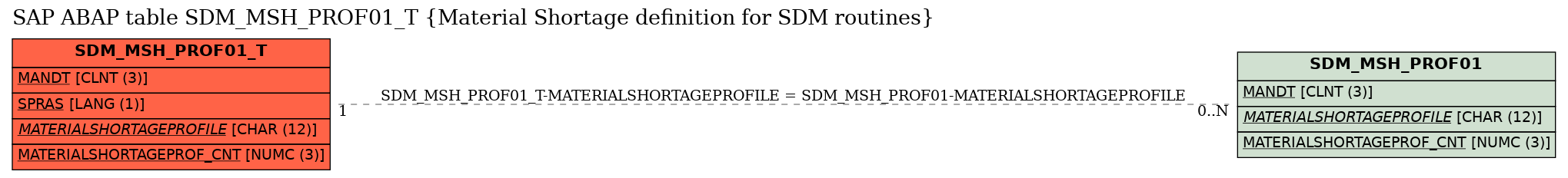 E-R Diagram for table SDM_MSH_PROF01_T (Material Shortage definition for SDM routines)