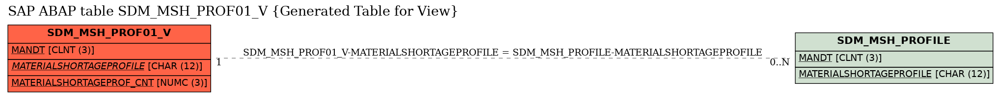 E-R Diagram for table SDM_MSH_PROF01_V (Generated Table for View)