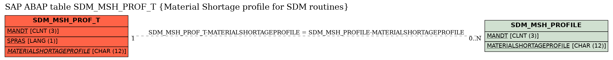 E-R Diagram for table SDM_MSH_PROF_T (Material Shortage profile for SDM routines)