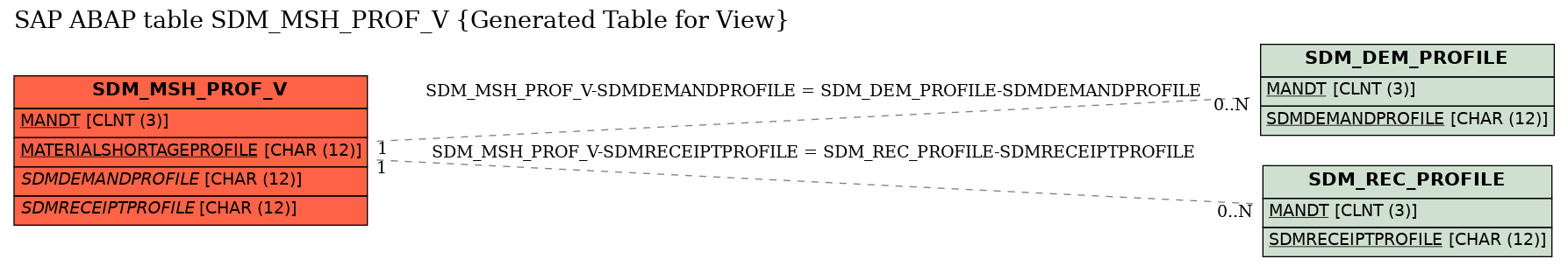 E-R Diagram for table SDM_MSH_PROF_V (Generated Table for View)