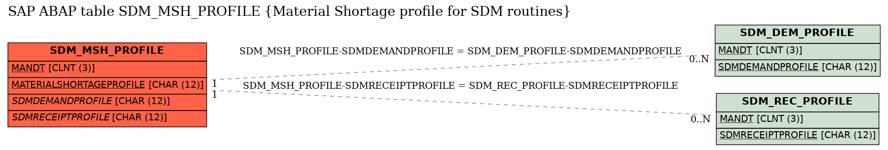 E-R Diagram for table SDM_MSH_PROFILE (Material Shortage profile for SDM routines)