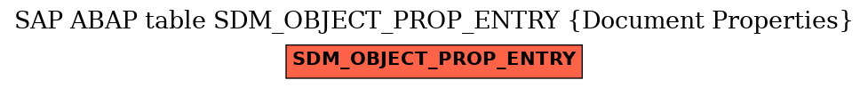E-R Diagram for table SDM_OBJECT_PROP_ENTRY (Document Properties)