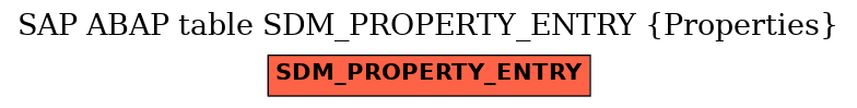 E-R Diagram for table SDM_PROPERTY_ENTRY (Properties)