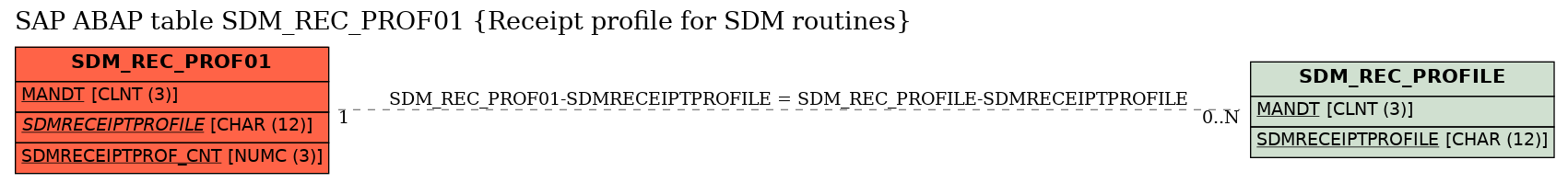 E-R Diagram for table SDM_REC_PROF01 (Receipt profile for SDM routines)