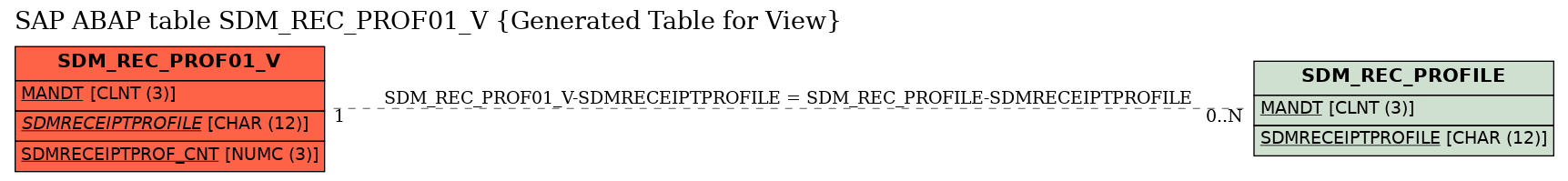 E-R Diagram for table SDM_REC_PROF01_V (Generated Table for View)