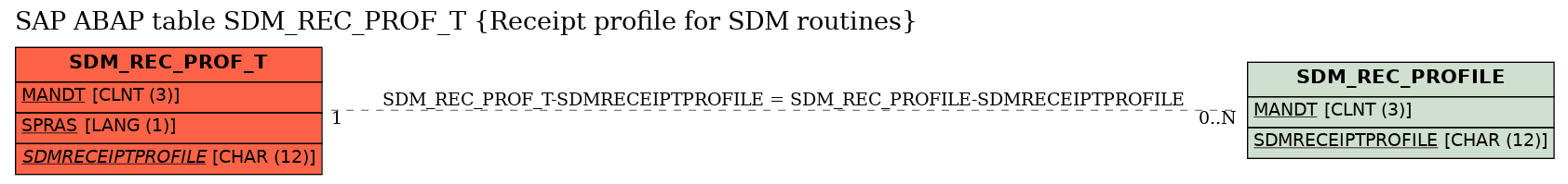 E-R Diagram for table SDM_REC_PROF_T (Receipt profile for SDM routines)