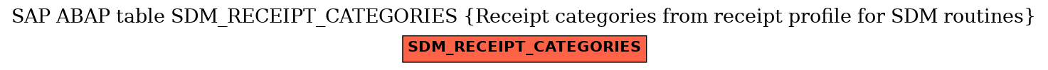 E-R Diagram for table SDM_RECEIPT_CATEGORIES (Receipt categories from receipt profile for SDM routines)