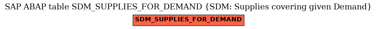 E-R Diagram for table SDM_SUPPLIES_FOR_DEMAND (SDM: Supplies covering given Demand)