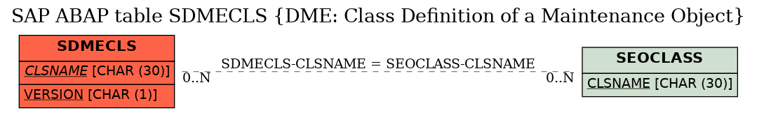 E-R Diagram for table SDMECLS (DME: Class Definition of a Maintenance Object)