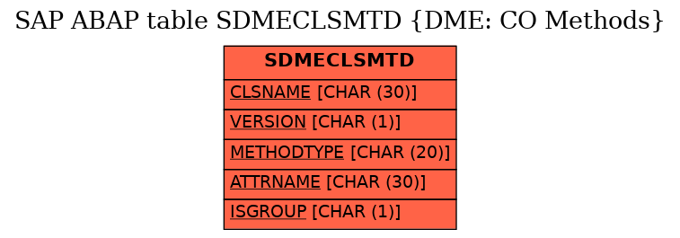 E-R Diagram for table SDMECLSMTD (DME: CO Methods)