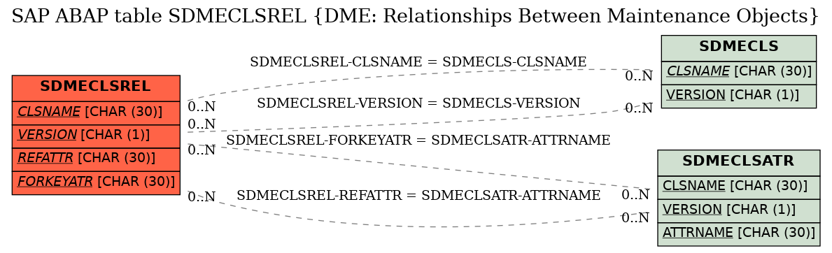 E-R Diagram for table SDMECLSREL (DME: Relationships Between Maintenance Objects)
