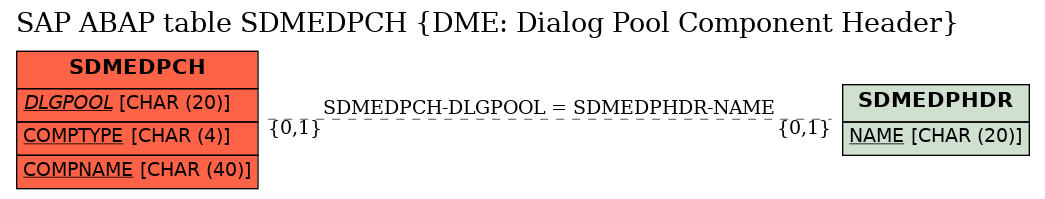 E-R Diagram for table SDMEDPCH (DME: Dialog Pool Component Header)