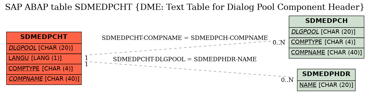 E-R Diagram for table SDMEDPCHT (DME: Text Table for Dialog Pool Component Header)