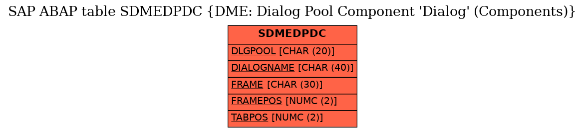 E-R Diagram for table SDMEDPDC (DME: Dialog Pool Component 'Dialog' (Components))