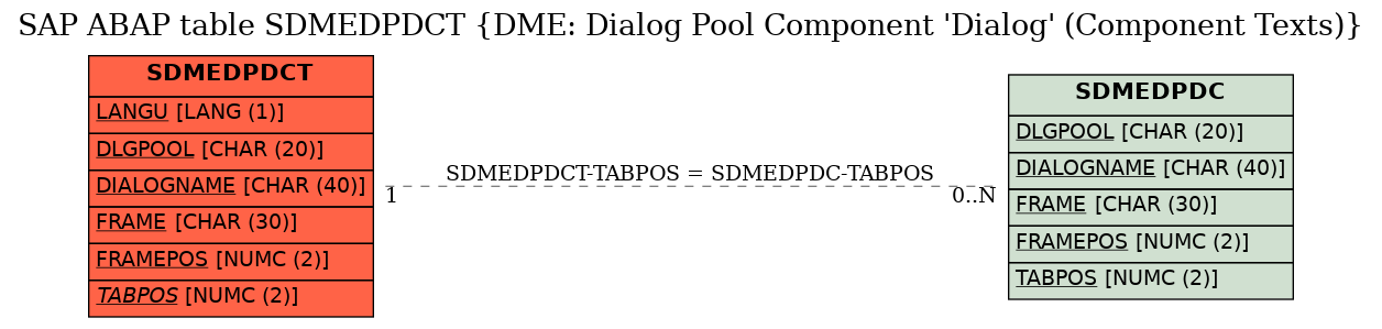 E-R Diagram for table SDMEDPDCT (DME: Dialog Pool Component 'Dialog' (Component Texts))