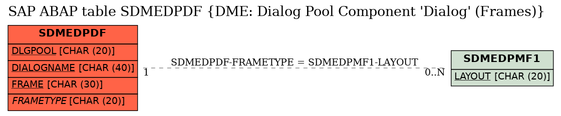 E-R Diagram for table SDMEDPDF (DME: Dialog Pool Component 'Dialog' (Frames))