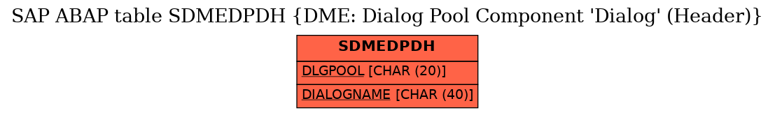 E-R Diagram for table SDMEDPDH (DME: Dialog Pool Component 'Dialog' (Header))