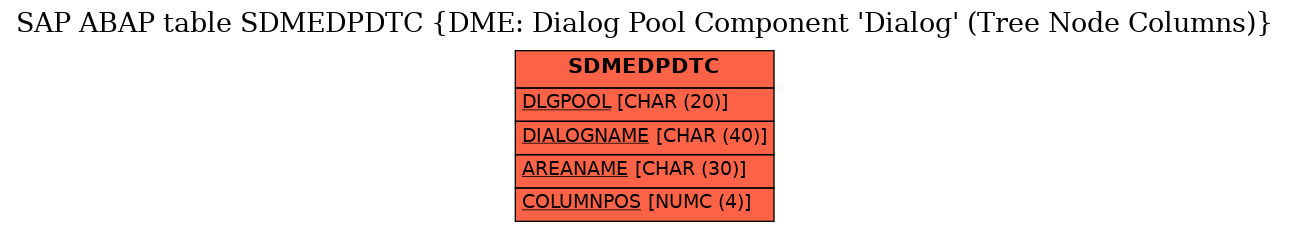 E-R Diagram for table SDMEDPDTC (DME: Dialog Pool Component 'Dialog' (Tree Node Columns))